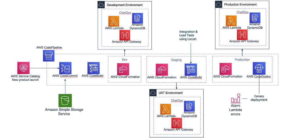 AWS Control Tower Account vending through Amazon Lex ChatBot