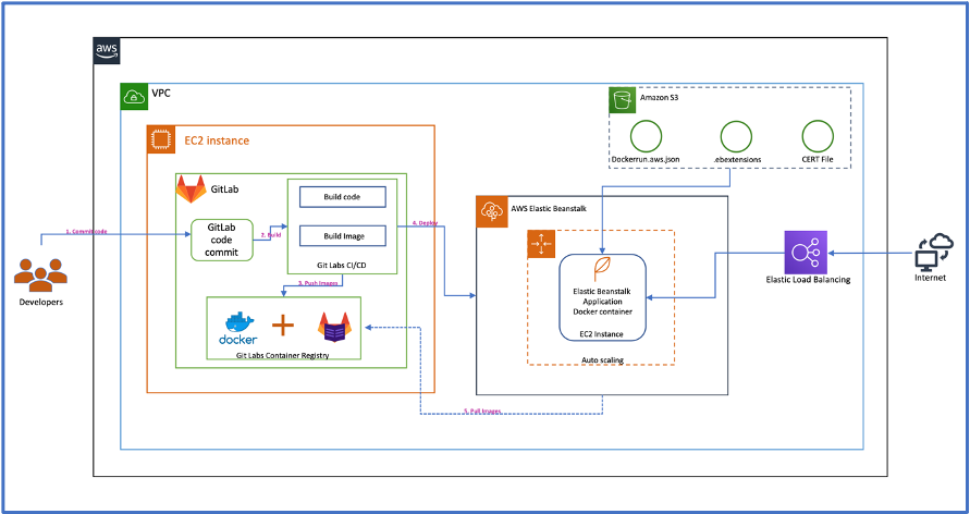 Deploy a Docker application on AWS Elastic Beanstalk with GitLab