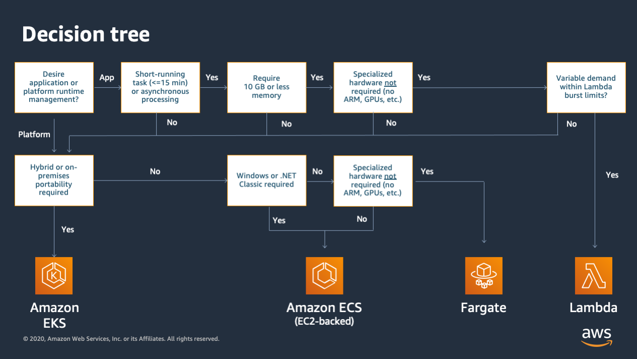 SERVERLESS & CONTAINERS