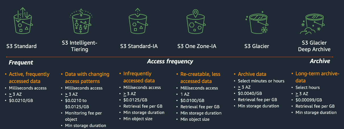 AMAZON S3 Techmandra