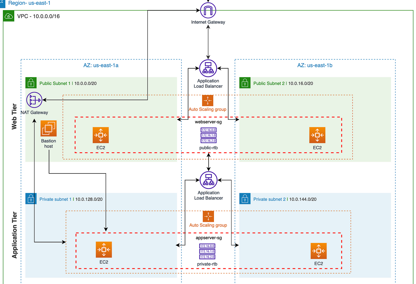 How to create a highly available, 3 tier AWS architecture