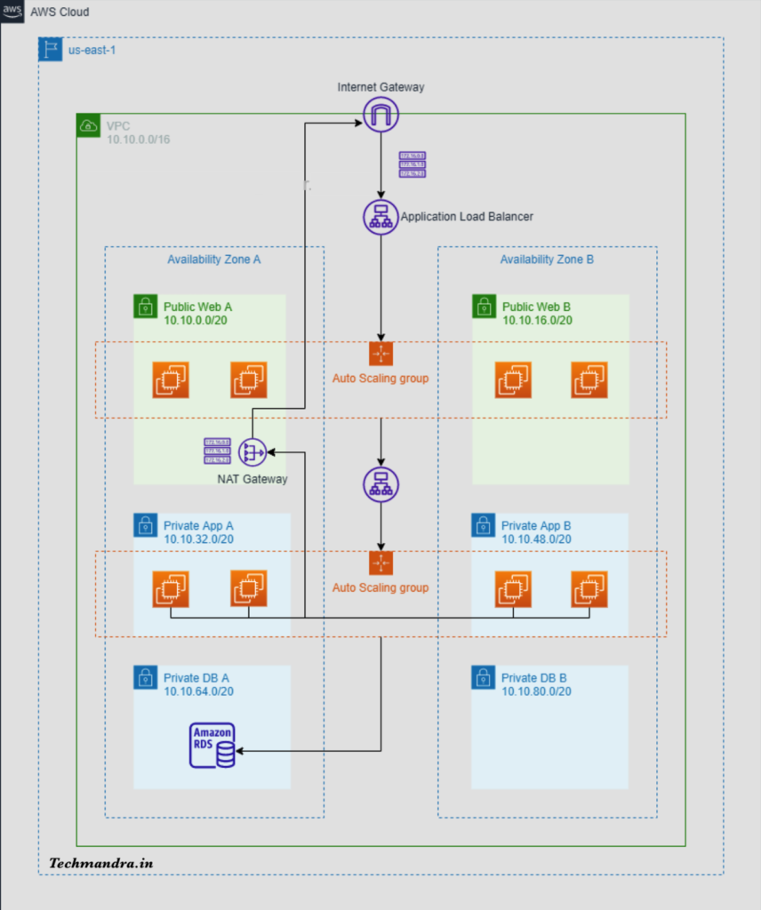 Demo  Three-tier web app in AWS with VPC, ALB, EC2 & RDS 