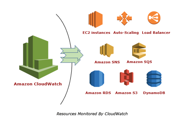 HOW TO CREATE A CLOUDWATCH ALARM TO CHECK APACHE2 STATUS?