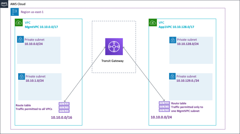 Build an AWS Transit Gateway using CloudFormation