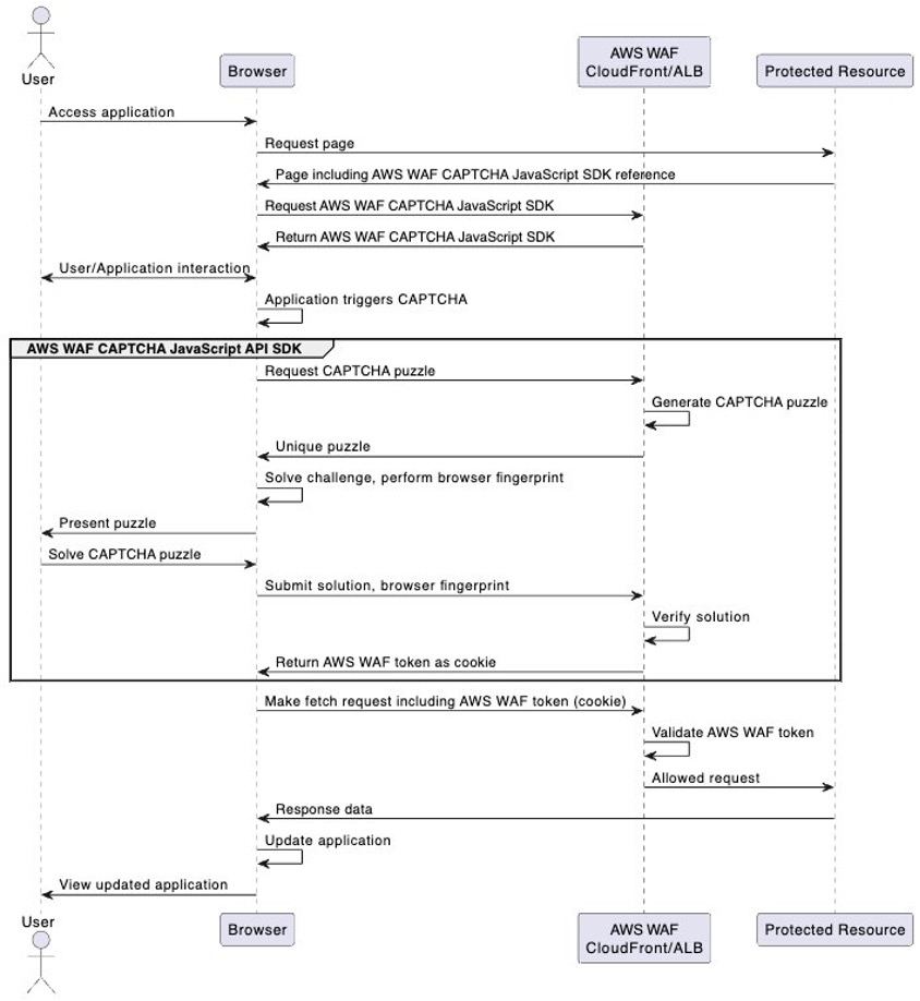 Protect against bots with AWS WAF Challenge and CAPTCHA actions