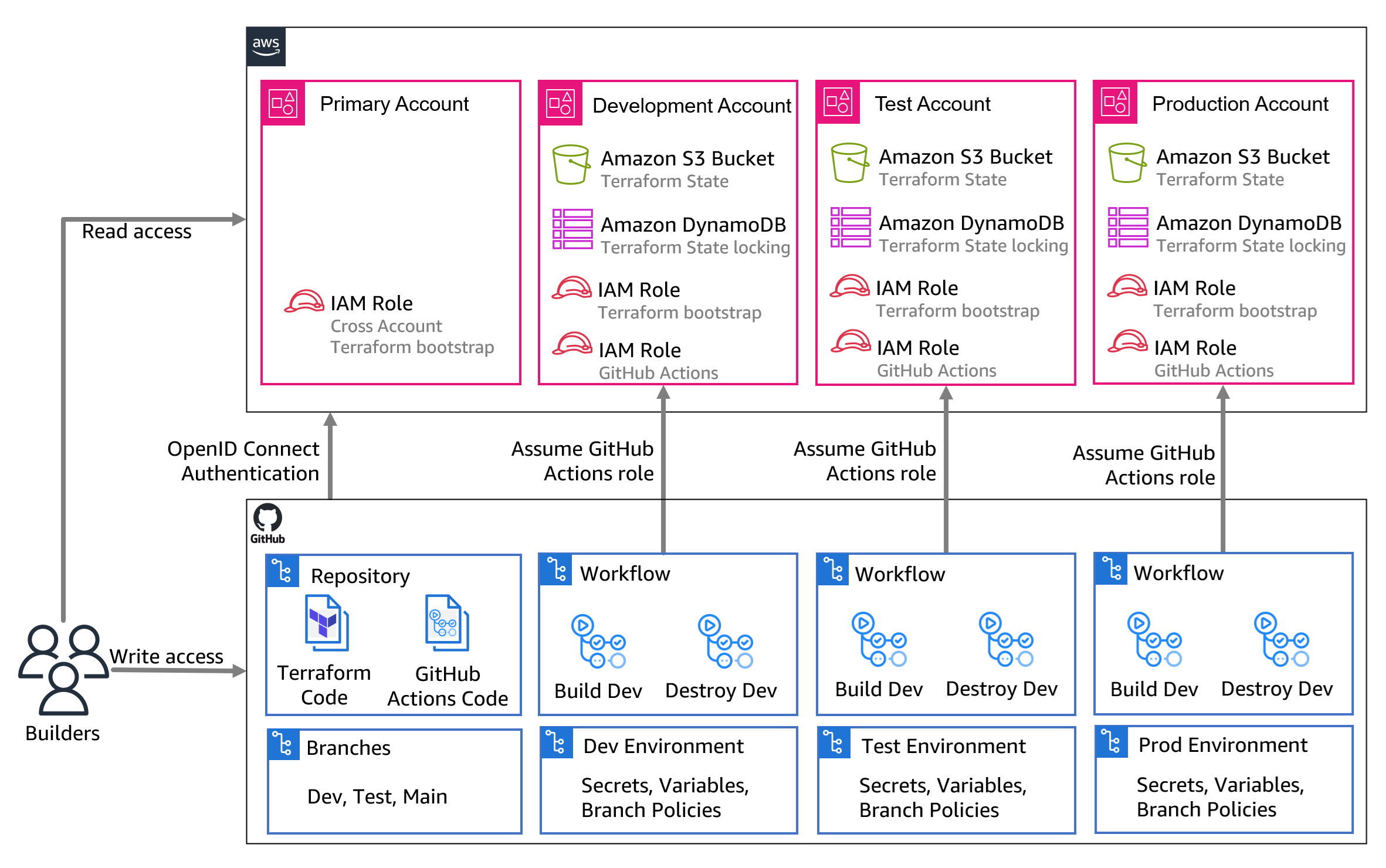 Automate Microsoft web application deployments with GitHub Actions and Terraform