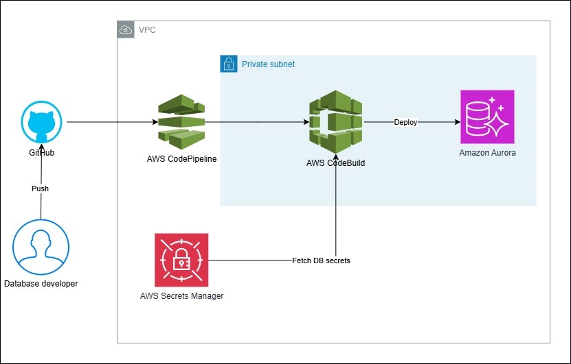 Automate database object deployments in Amazon Aurora using AWS CodePipeline