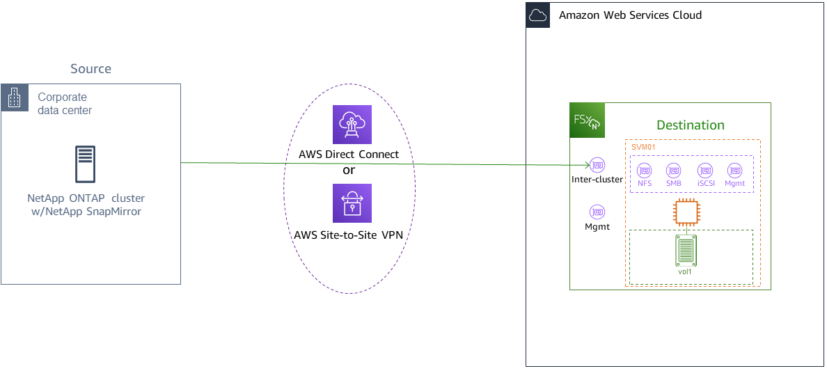 Migrating to FSx for ONTAP using NetApp SnapMirror