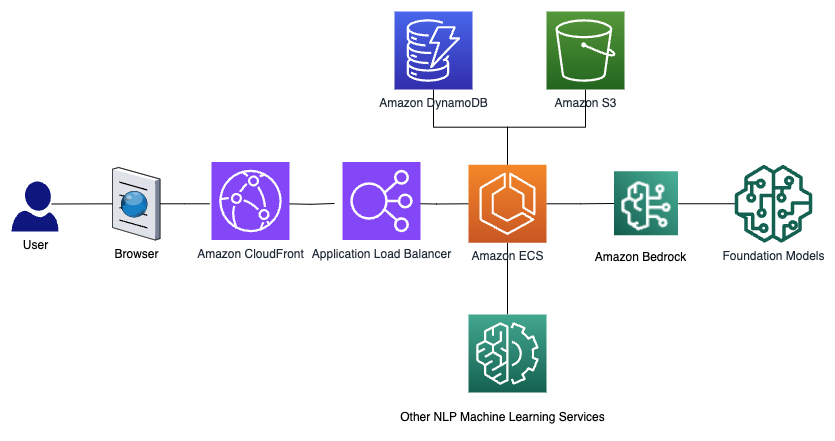 Optimising costs of generative AI applications on AWS