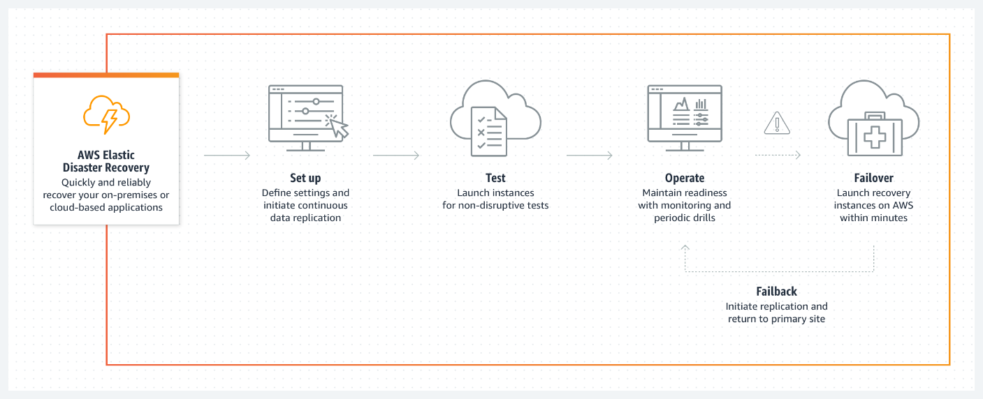 How to Configure AWS Elastic Disaster Recovery Service (AWS DRS)