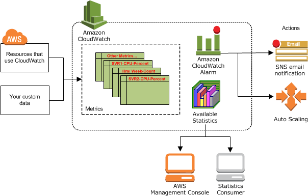 https://i0.wp.com/economizecloud.wpengine.com/wp-content/uploads/2022/06/CloudWatch-Architecture-Diagram.png?ssl=1