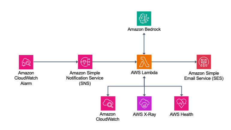 Responding to CloudWatch Alarms with AI-Driven Insights Using Amazon Bedrock